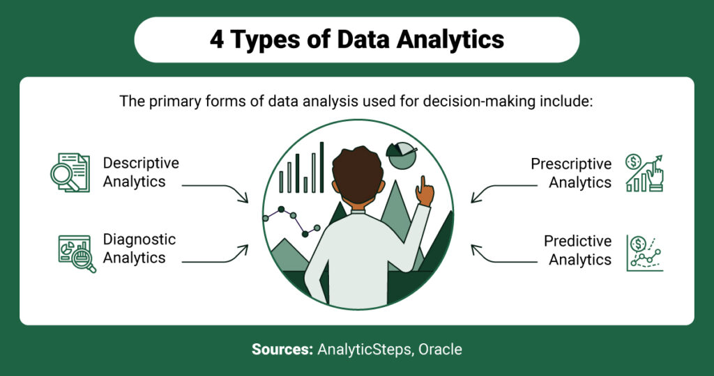 A graphic of the types of data analytics