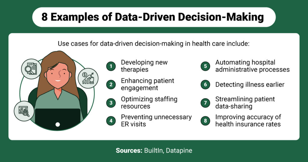 A graphic representing examples of data driven decision making