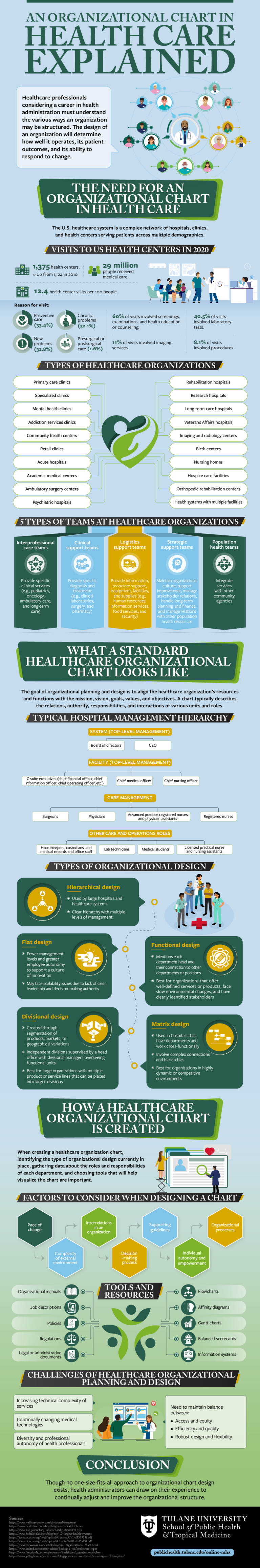 An Organizational Chart in Health Care Explained - School of Public Health